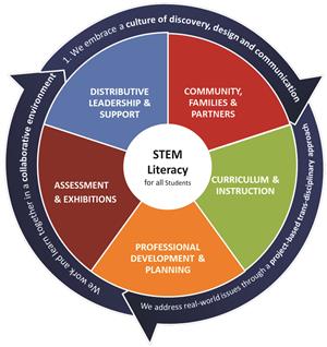 STEM Framework 